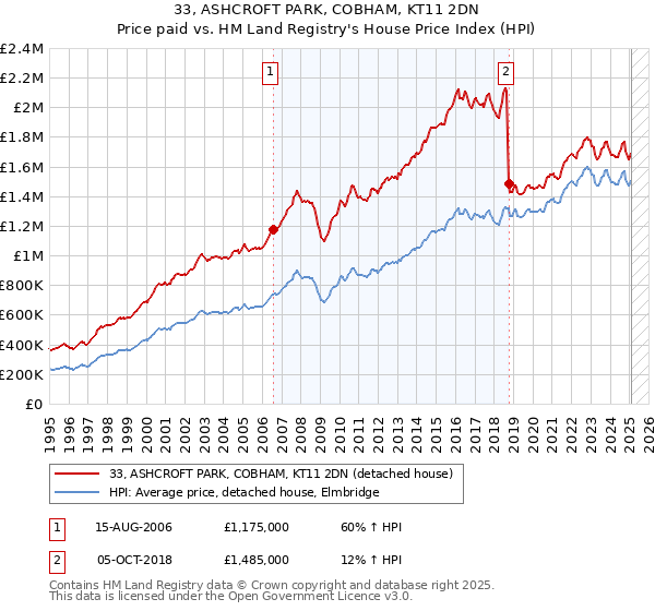 33, ASHCROFT PARK, COBHAM, KT11 2DN: Price paid vs HM Land Registry's House Price Index