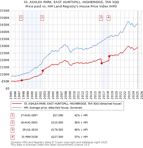 33, ASHLEA PARK, EAST HUNTSPILL, HIGHBRIDGE, TA9 3QQ: Price paid vs HM Land Registry's House Price Index