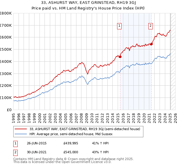 33, ASHURST WAY, EAST GRINSTEAD, RH19 3GJ: Price paid vs HM Land Registry's House Price Index