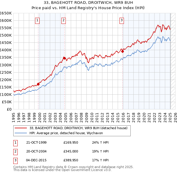 33, BAGEHOTT ROAD, DROITWICH, WR9 8UH: Price paid vs HM Land Registry's House Price Index