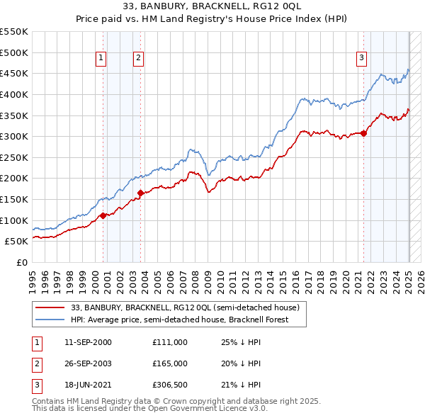 33, BANBURY, BRACKNELL, RG12 0QL: Price paid vs HM Land Registry's House Price Index