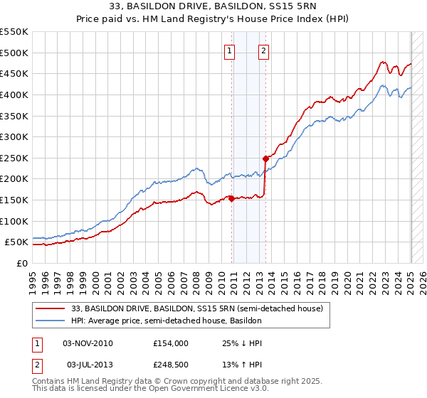 33, BASILDON DRIVE, BASILDON, SS15 5RN: Price paid vs HM Land Registry's House Price Index