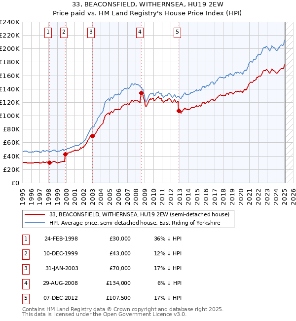 33, BEACONSFIELD, WITHERNSEA, HU19 2EW: Price paid vs HM Land Registry's House Price Index