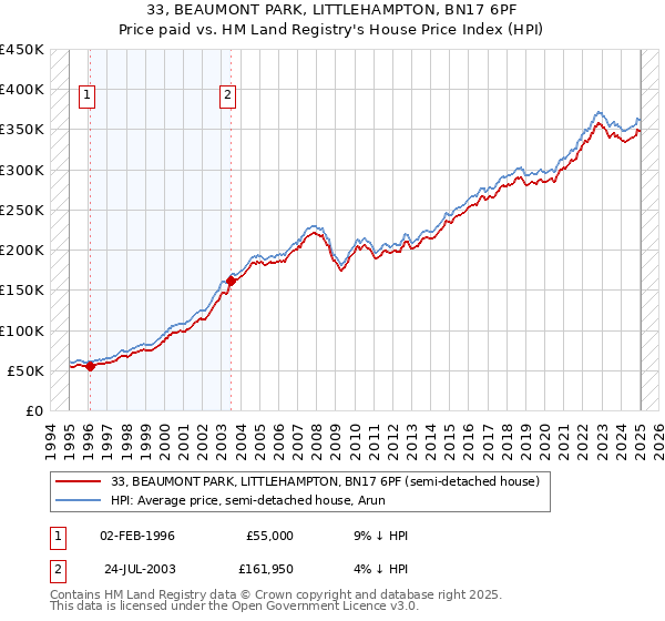 33, BEAUMONT PARK, LITTLEHAMPTON, BN17 6PF: Price paid vs HM Land Registry's House Price Index