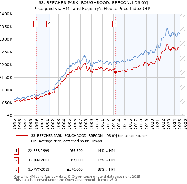 33, BEECHES PARK, BOUGHROOD, BRECON, LD3 0YJ: Price paid vs HM Land Registry's House Price Index