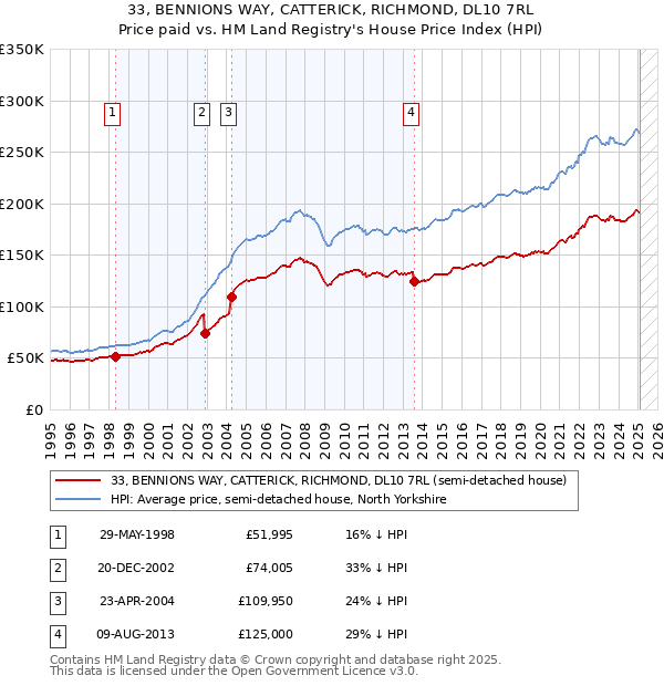 33, BENNIONS WAY, CATTERICK, RICHMOND, DL10 7RL: Price paid vs HM Land Registry's House Price Index
