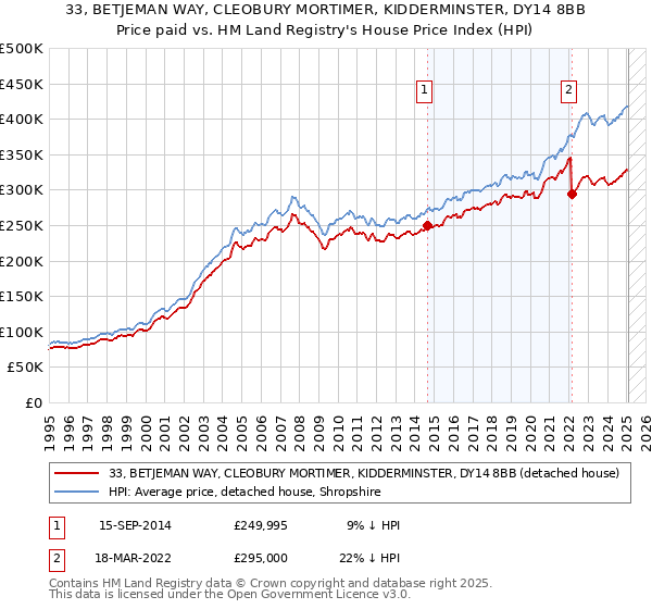 33, BETJEMAN WAY, CLEOBURY MORTIMER, KIDDERMINSTER, DY14 8BB: Price paid vs HM Land Registry's House Price Index