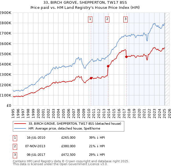 33, BIRCH GROVE, SHEPPERTON, TW17 8SS: Price paid vs HM Land Registry's House Price Index