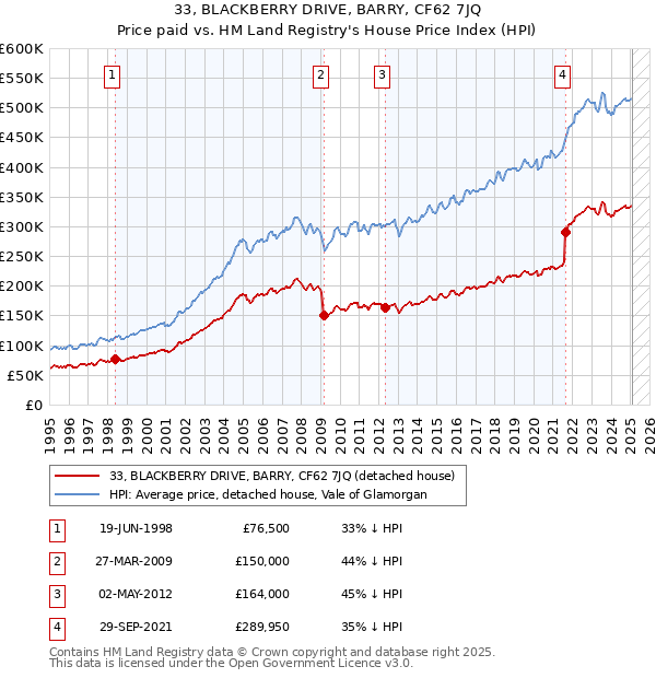 33, BLACKBERRY DRIVE, BARRY, CF62 7JQ: Price paid vs HM Land Registry's House Price Index