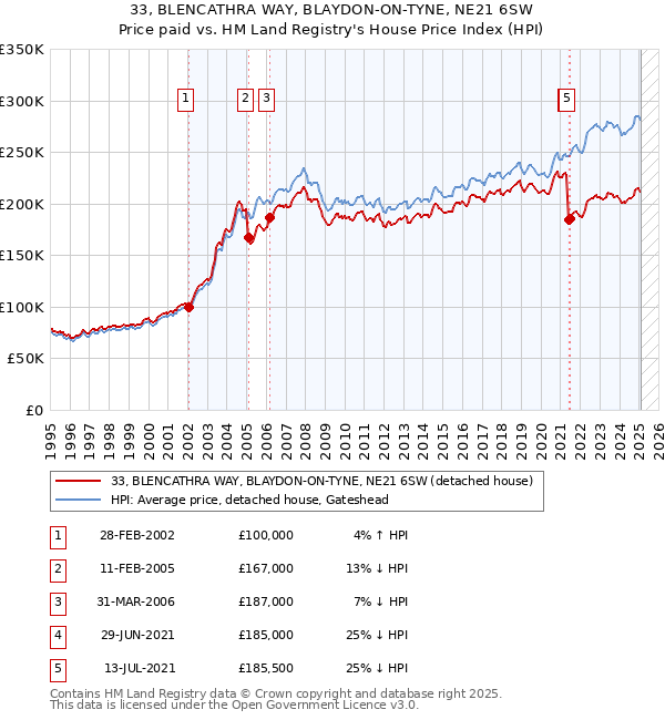 33, BLENCATHRA WAY, BLAYDON-ON-TYNE, NE21 6SW: Price paid vs HM Land Registry's House Price Index