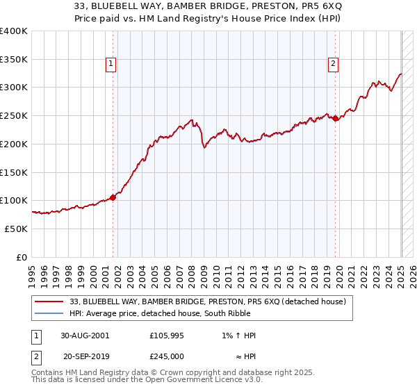 33, BLUEBELL WAY, BAMBER BRIDGE, PRESTON, PR5 6XQ: Price paid vs HM Land Registry's House Price Index