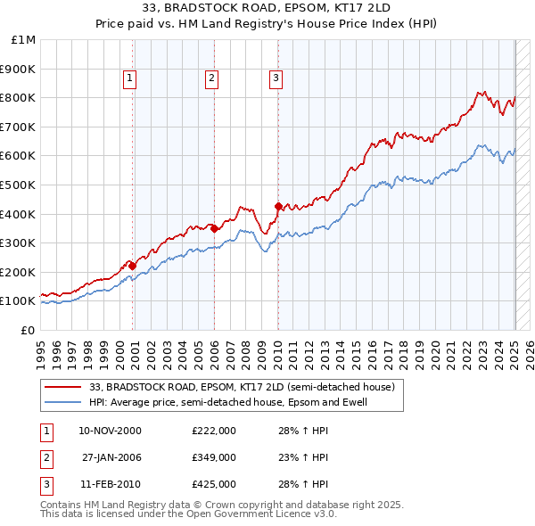 33, BRADSTOCK ROAD, EPSOM, KT17 2LD: Price paid vs HM Land Registry's House Price Index
