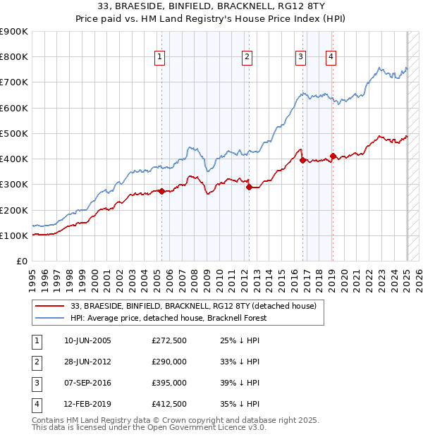 33, BRAESIDE, BINFIELD, BRACKNELL, RG12 8TY: Price paid vs HM Land Registry's House Price Index