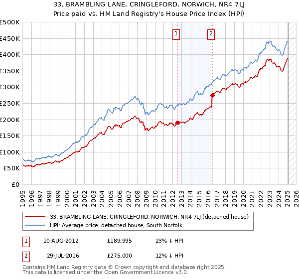 33, BRAMBLING LANE, CRINGLEFORD, NORWICH, NR4 7LJ: Price paid vs HM Land Registry's House Price Index