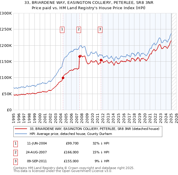33, BRIARDENE WAY, EASINGTON COLLIERY, PETERLEE, SR8 3NR: Price paid vs HM Land Registry's House Price Index