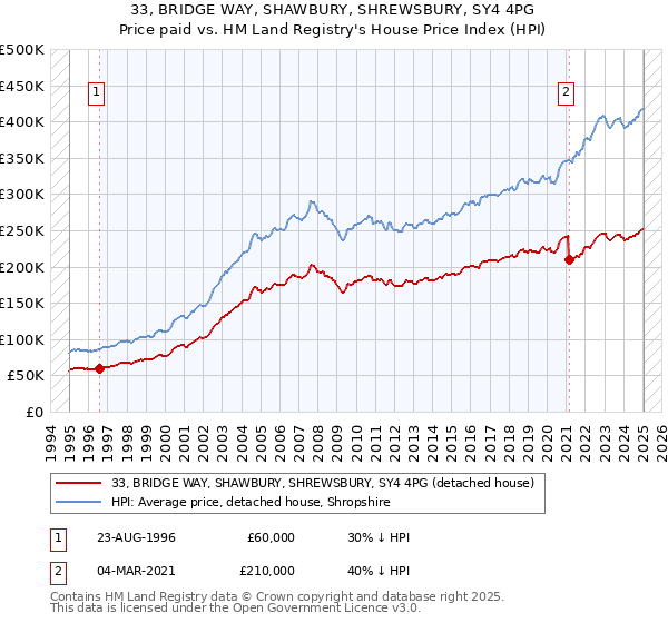 33, BRIDGE WAY, SHAWBURY, SHREWSBURY, SY4 4PG: Price paid vs HM Land Registry's House Price Index