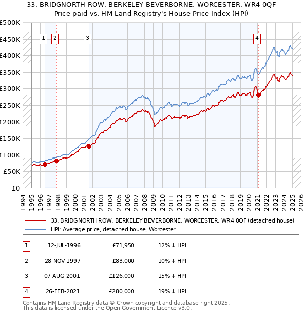 33, BRIDGNORTH ROW, BERKELEY BEVERBORNE, WORCESTER, WR4 0QF: Price paid vs HM Land Registry's House Price Index