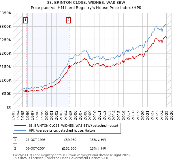33, BRINTON CLOSE, WIDNES, WA8 8BW: Price paid vs HM Land Registry's House Price Index