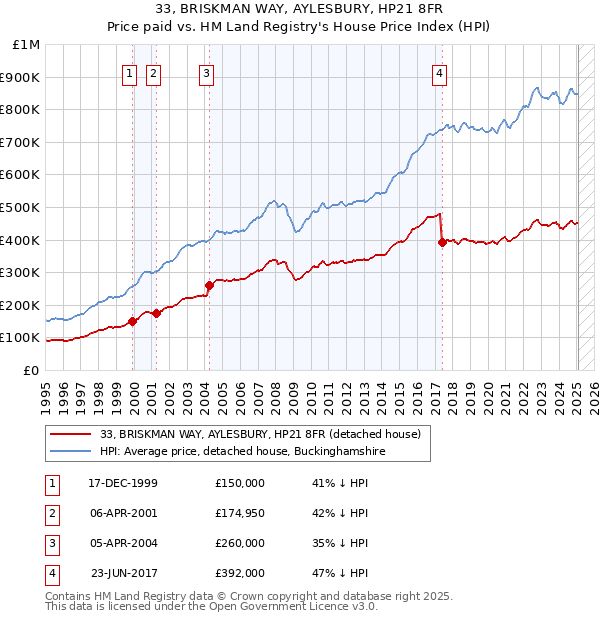 33, BRISKMAN WAY, AYLESBURY, HP21 8FR: Price paid vs HM Land Registry's House Price Index