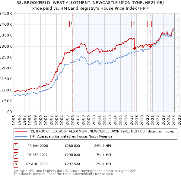 33, BROOKFIELD, WEST ALLOTMENT, NEWCASTLE UPON TYNE, NE27 0BJ: Price paid vs HM Land Registry's House Price Index