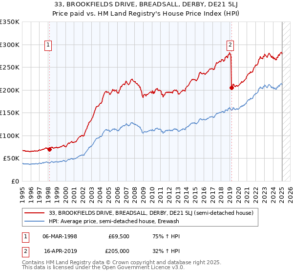 33, BROOKFIELDS DRIVE, BREADSALL, DERBY, DE21 5LJ: Price paid vs HM Land Registry's House Price Index