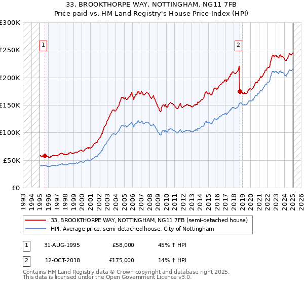 33, BROOKTHORPE WAY, NOTTINGHAM, NG11 7FB: Price paid vs HM Land Registry's House Price Index
