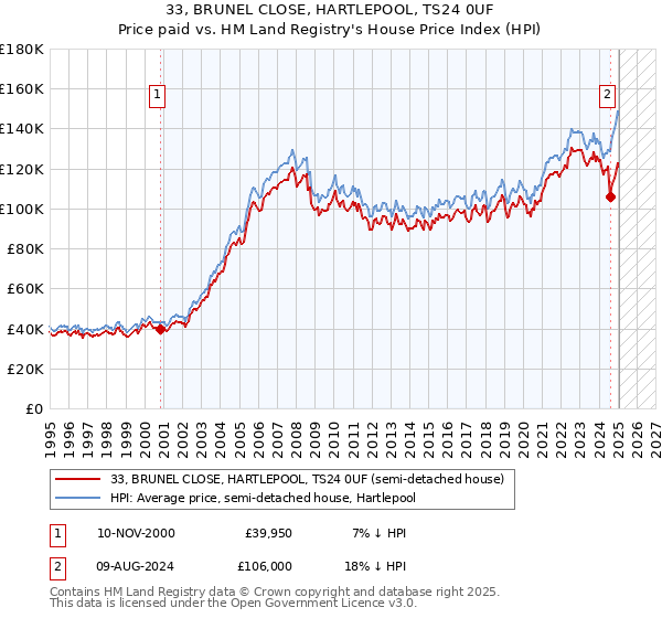 33, BRUNEL CLOSE, HARTLEPOOL, TS24 0UF: Price paid vs HM Land Registry's House Price Index