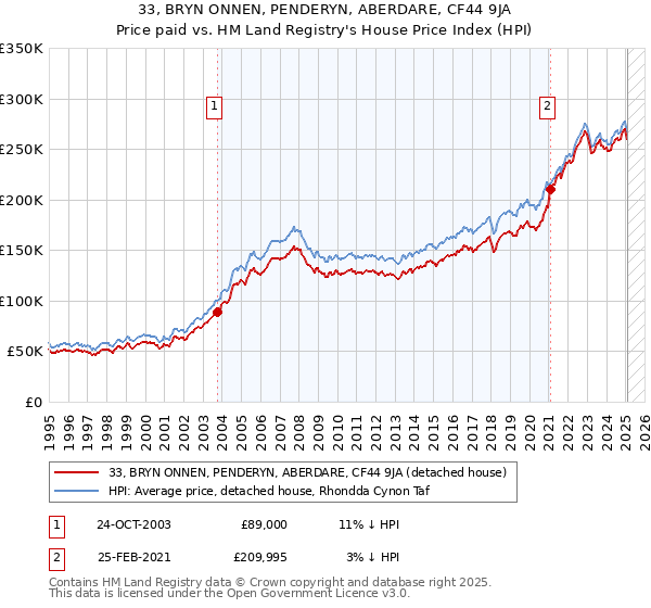 33, BRYN ONNEN, PENDERYN, ABERDARE, CF44 9JA: Price paid vs HM Land Registry's House Price Index