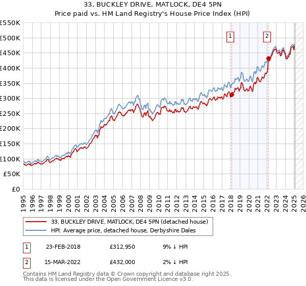 33, BUCKLEY DRIVE, MATLOCK, DE4 5PN: Price paid vs HM Land Registry's House Price Index