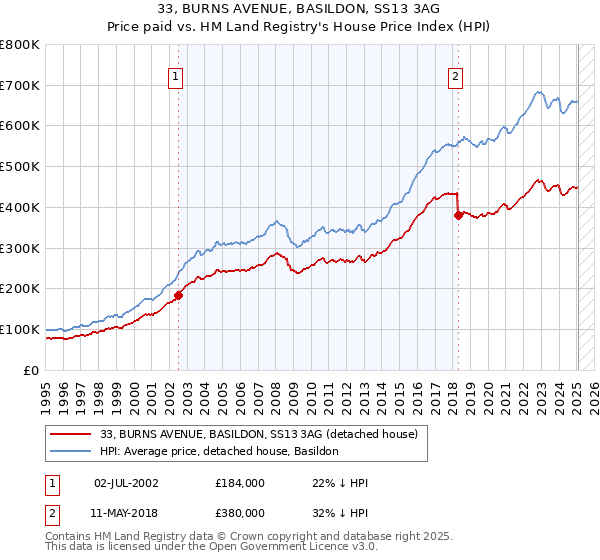 33, BURNS AVENUE, BASILDON, SS13 3AG: Price paid vs HM Land Registry's House Price Index