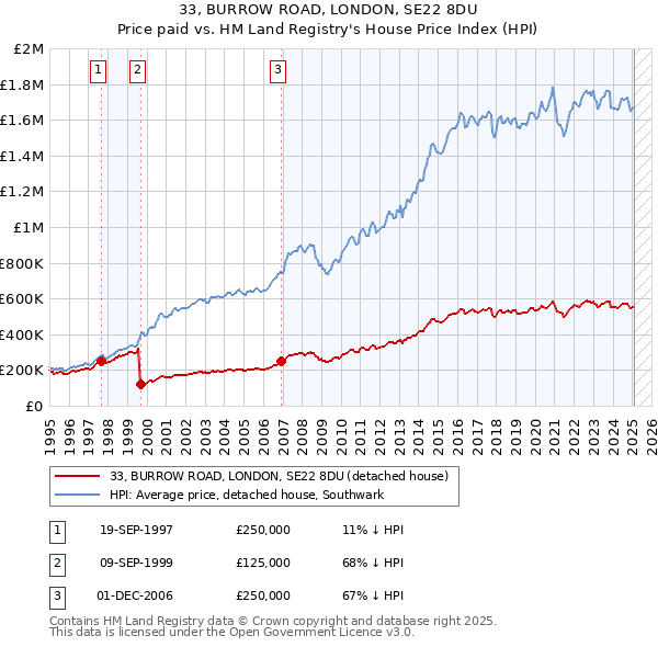 33, BURROW ROAD, LONDON, SE22 8DU: Price paid vs HM Land Registry's House Price Index