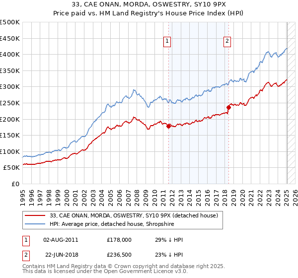 33, CAE ONAN, MORDA, OSWESTRY, SY10 9PX: Price paid vs HM Land Registry's House Price Index