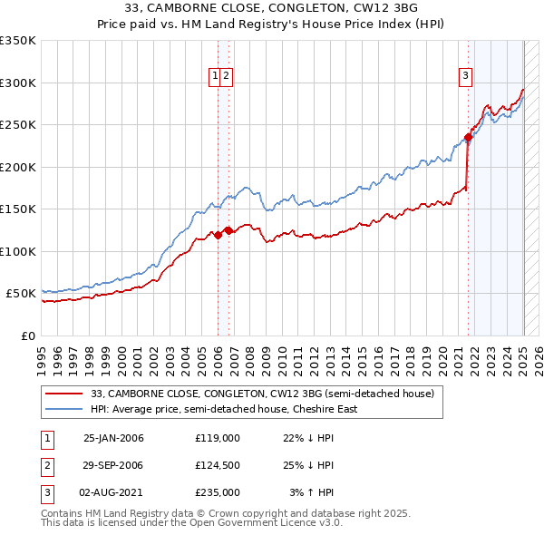 33, CAMBORNE CLOSE, CONGLETON, CW12 3BG: Price paid vs HM Land Registry's House Price Index