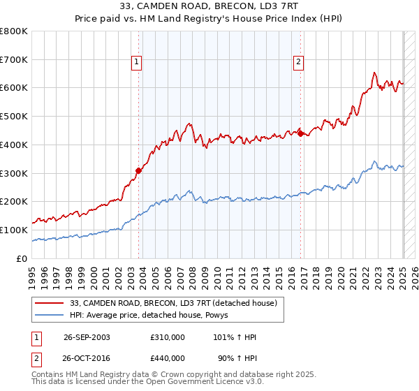 33, CAMDEN ROAD, BRECON, LD3 7RT: Price paid vs HM Land Registry's House Price Index
