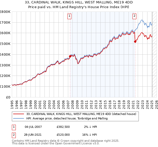 33, CARDINAL WALK, KINGS HILL, WEST MALLING, ME19 4DD: Price paid vs HM Land Registry's House Price Index