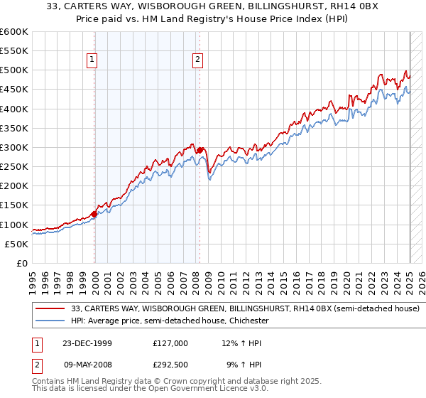 33, CARTERS WAY, WISBOROUGH GREEN, BILLINGSHURST, RH14 0BX: Price paid vs HM Land Registry's House Price Index