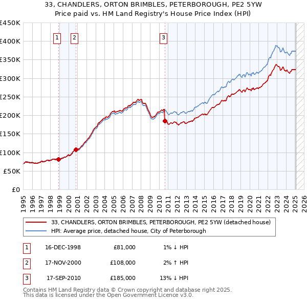 33, CHANDLERS, ORTON BRIMBLES, PETERBOROUGH, PE2 5YW: Price paid vs HM Land Registry's House Price Index