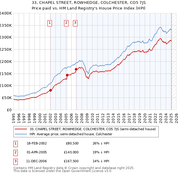33, CHAPEL STREET, ROWHEDGE, COLCHESTER, CO5 7JS: Price paid vs HM Land Registry's House Price Index