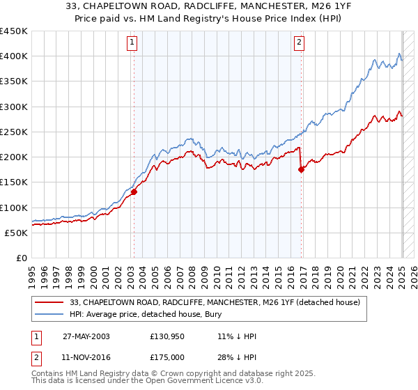 33, CHAPELTOWN ROAD, RADCLIFFE, MANCHESTER, M26 1YF: Price paid vs HM Land Registry's House Price Index