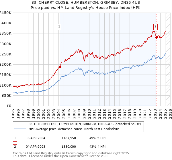 33, CHERRY CLOSE, HUMBERSTON, GRIMSBY, DN36 4US: Price paid vs HM Land Registry's House Price Index
