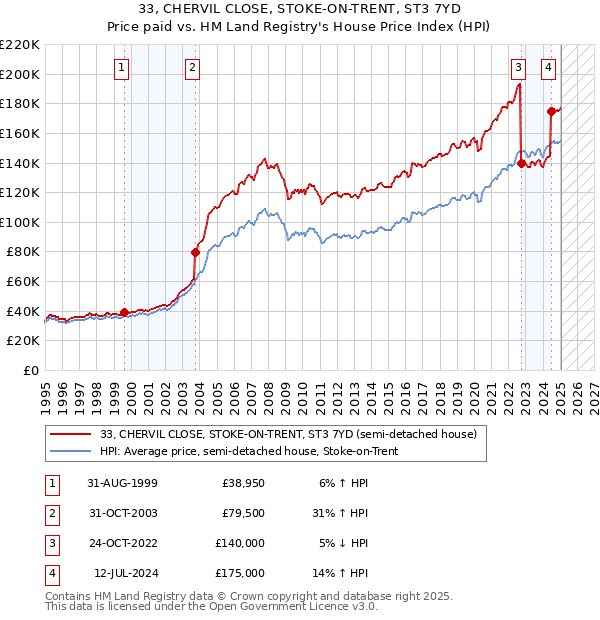 33, CHERVIL CLOSE, STOKE-ON-TRENT, ST3 7YD: Price paid vs HM Land Registry's House Price Index