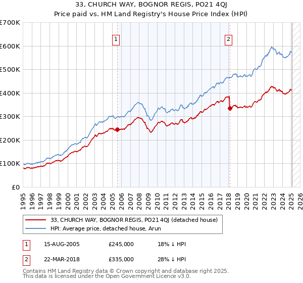 33, CHURCH WAY, BOGNOR REGIS, PO21 4QJ: Price paid vs HM Land Registry's House Price Index