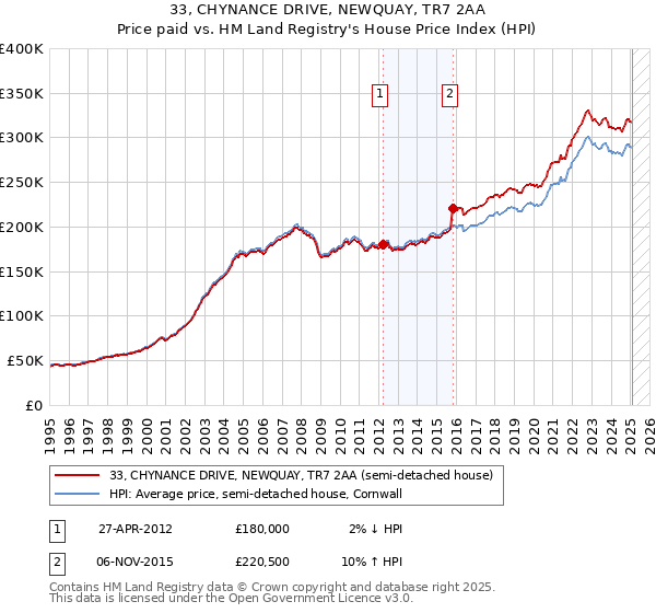 33, CHYNANCE DRIVE, NEWQUAY, TR7 2AA: Price paid vs HM Land Registry's House Price Index