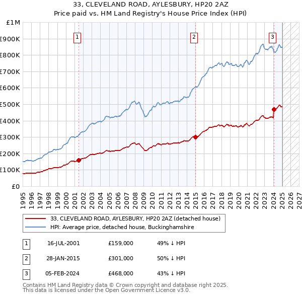 33, CLEVELAND ROAD, AYLESBURY, HP20 2AZ: Price paid vs HM Land Registry's House Price Index