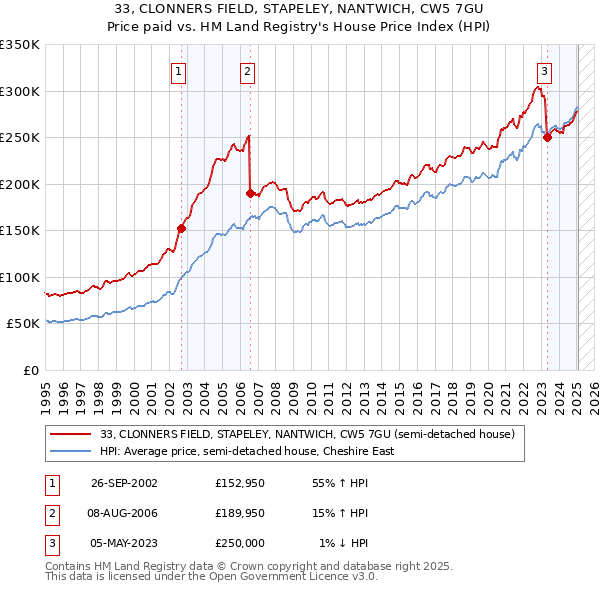 33, CLONNERS FIELD, STAPELEY, NANTWICH, CW5 7GU: Price paid vs HM Land Registry's House Price Index