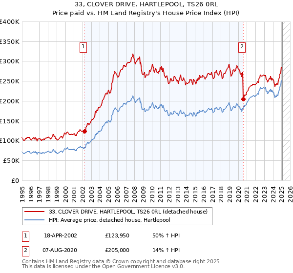 33, CLOVER DRIVE, HARTLEPOOL, TS26 0RL: Price paid vs HM Land Registry's House Price Index