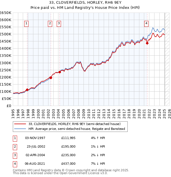 33, CLOVERFIELDS, HORLEY, RH6 9EY: Price paid vs HM Land Registry's House Price Index