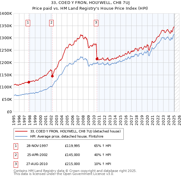 33, COED Y FRON, HOLYWELL, CH8 7UJ: Price paid vs HM Land Registry's House Price Index