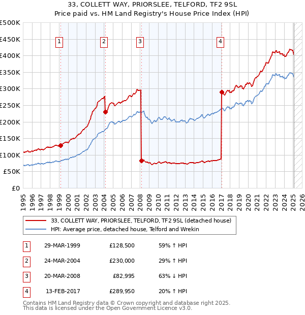 33, COLLETT WAY, PRIORSLEE, TELFORD, TF2 9SL: Price paid vs HM Land Registry's House Price Index