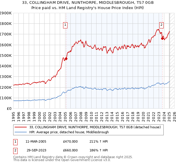 33, COLLINGHAM DRIVE, NUNTHORPE, MIDDLESBROUGH, TS7 0GB: Price paid vs HM Land Registry's House Price Index